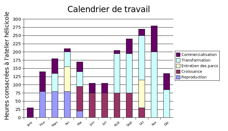Le calendrier hélicicole